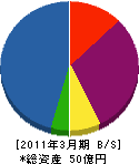 成田空港警備 貸借対照表 2011年3月期