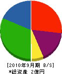 宮澤工務店 貸借対照表 2010年9月期