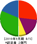 宮澤工務店 貸借対照表 2010年9月期 宮澤工務店 貸借対照表 2010年9月期