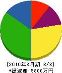 北野工務店 貸借対照表 2010年3月期 北野工務店 貸借対照表 2010年3月期