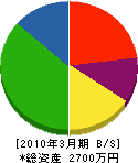 國光電氣工事 貸借対照表 2010年3月期