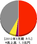 川崎重工業 損益計算書 2012年3月期