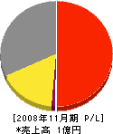 安井電気工事 損益計算書 2008年11月期