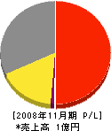 安井電気工事 損益計算書 2008年11月期 安井電気工事 損益計算書 2008年11月期