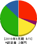 宮崎産業 貸借対照表 2010年8月期