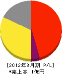 長野シンライフ 損益計算書 2012年3月期