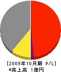 岡工業 損益計算書 2009年10月期