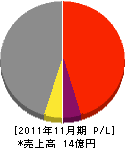 遠藤電機 損益計算書 2011年11月期