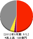 大阪防水建設社 損益計算書 2012年9月期