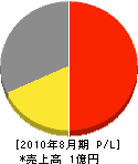 猿投観葉 損益計算書 2010年8月期 猿投観葉 損益計算書 2010年8月期