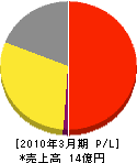 町田清掃社 損益計算書 2010年3月期