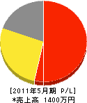 沢村造園 損益計算書 2011年5月期