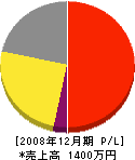鈴木産業 損益計算書 2008年12月期