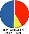 成田建築 貸借対照表 2011年3月期