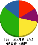 坂井組 貸借対照表 2011年3月期