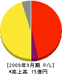 日本通信エレクトロニック 損益計算書 2009年9月期