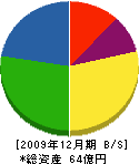 福島ガス 貸借対照表 2009年12月期