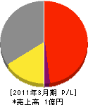 日本音楽出版 損益計算書 2011年3月期