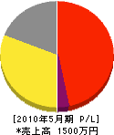 田中畳商店 損益計算書 2010年5月期