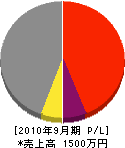 望芳土木 損益計算書 2010年9月期