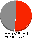 成田市電設事業（同） 損益計算書 2010年8月期
