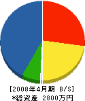 小田建設 貸借対照表 2008年4月期