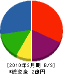三浦電設 貸借対照表 2010年3月期
