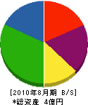 倉本鐵工 貸借対照表 2010年8月期