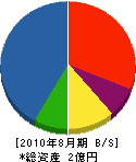成田組 貸借対照表 2010年8月期