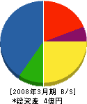 みちのく電気工業 貸借対照表 2008年3月期