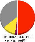 前田建材店 損益計算書 2008年12月期