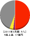 札幌日信電子 損益計算書 2011年3月期