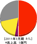 大阪液化ガス 損益計算書 2011年3月期