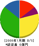 村田工務店 貸借対照表 2008年1月期