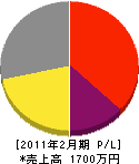 川田電気商会 損益計算書 2011年2月期