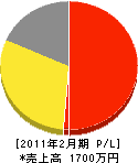 加賀塗装店 損益計算書 2011年2月期