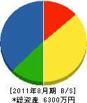 佐藤弘工務店 貸借対照表 2011年8月期