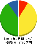 曽我土建 貸借対照表 2011年8月期
