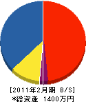 江田木工 貸借対照表 2011年2月期