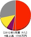 佐藤電機 損益計算書 2012年3月期