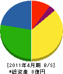 松浦建設 貸借対照表 2011年4月期