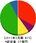北海道地域暖房 貸借対照表 2011年3月期