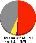 岡山電設 損益計算書 2011年12月期