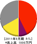 下田土木 損益計算書 2011年8月期