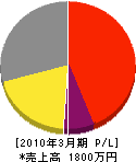 森田溶設 損益計算書 2010年3月期