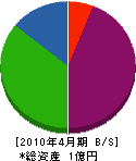 古川工務店 貸借対照表 2010年4月期 古川工務店 貸借対照表 2010年4月期