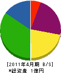歌原戸田建設 貸借対照表 2011年4月期