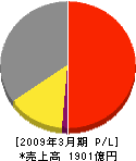 岡村製作所 損益計算書 2009年3月期