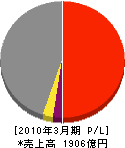 日本コムシス 損益計算書 2010年3月期