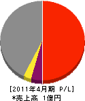 明和工業 損益計算書 2011年4月期